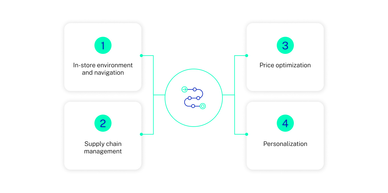 IoT and retail AI