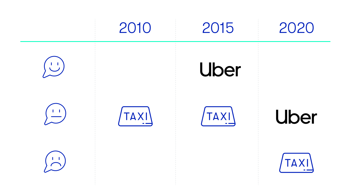 Uber Taxi Timeline