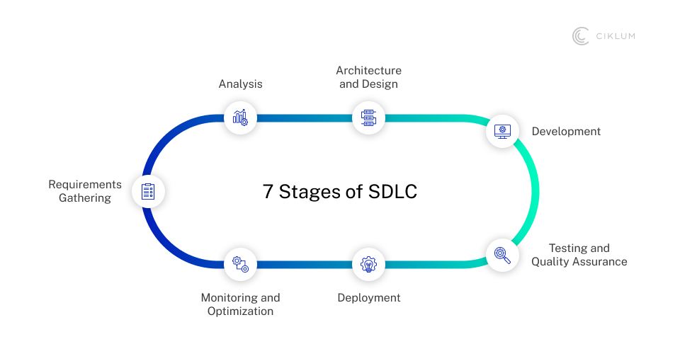 Diagram showing the 7 stages of the Software Development Life Cycle (SDLC): requirements gathering, analysis, architecture and design, development, testing and quality assurance, deployment, and monitoring and optimization.