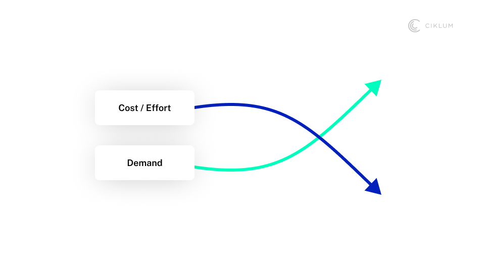 Graph showing inverse relationship between cost/effort and demand, illustrating how AI adoption reduces effort while increasing demand over time