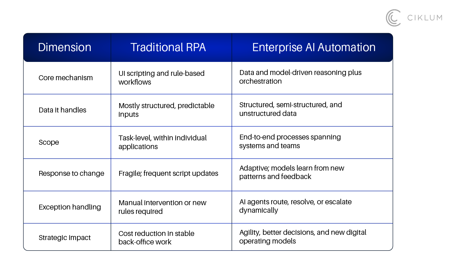 RPA vs Enterprise AI Automation