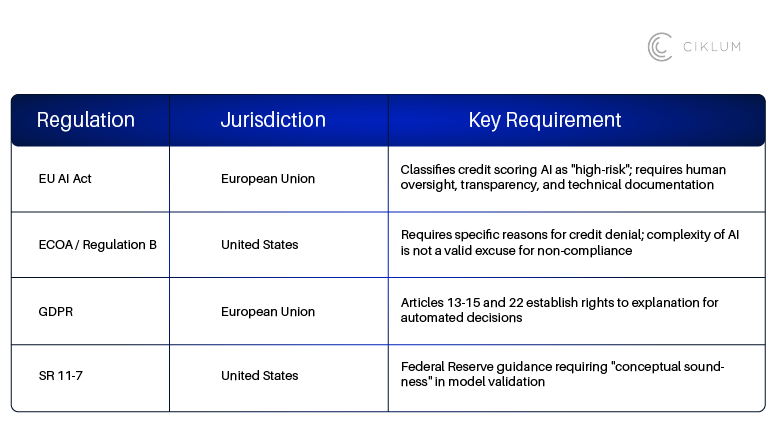 Table showing AI credit scoring regulations across the EU and US, including the EU AI Act, ECOA Regulation B, GDPR, and SR 11-7 with their key compliance requirements