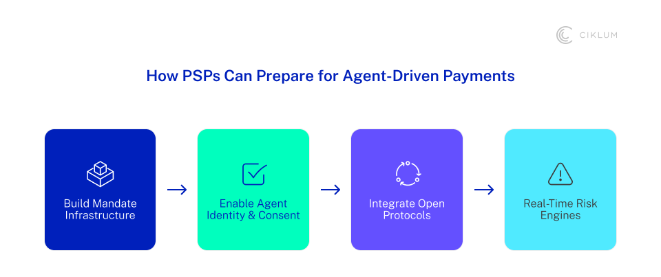Diagram showing how payment service providers prepare for agent-driven payments: building mandate infrastructure, enabling agent identity and consent, integrating open protocols, and implementing real-time risk engines.