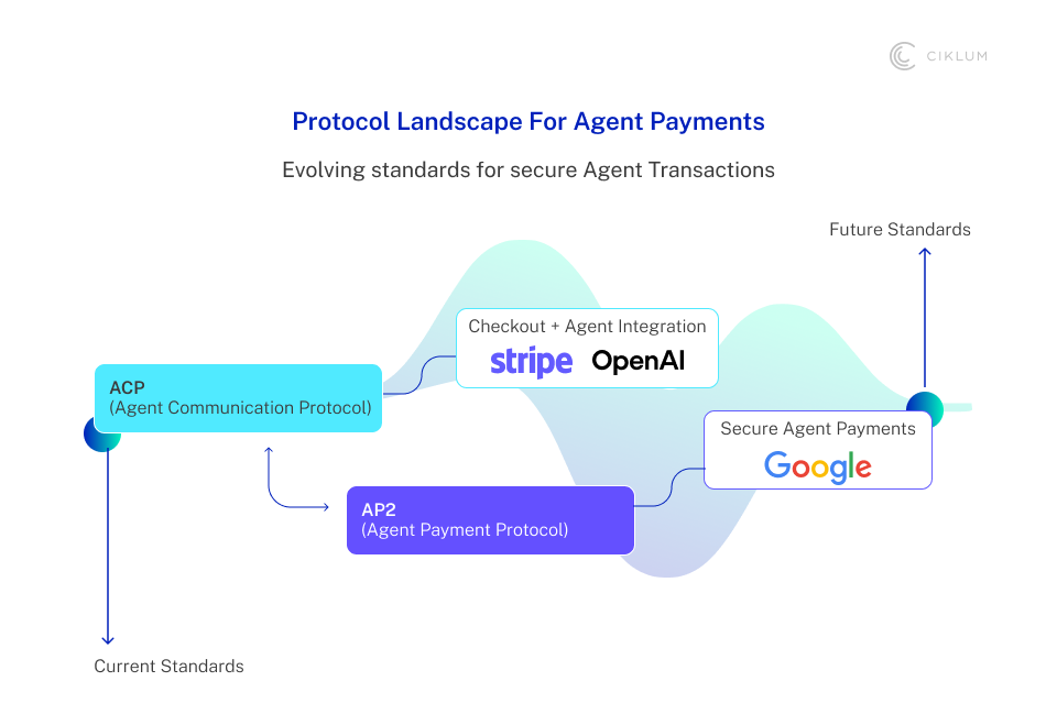 Diagram titled 'Protocol Landscape For Agent Payments' by CIKLUM showing the evolution of standards for secure AI agent transactions. Current standards at bottom left include ACP (Agent Communication Protocol) in cyan, connecting to AP2 (Agent Payment Protocol) in purple and to Stripe + OpenAI Checkout + Agent Integration box. AP2 links to Google Secure Agent Payments. Arrows indicate progression toward Future Standards at top right, with wavy gradient background transitioning from current to future.