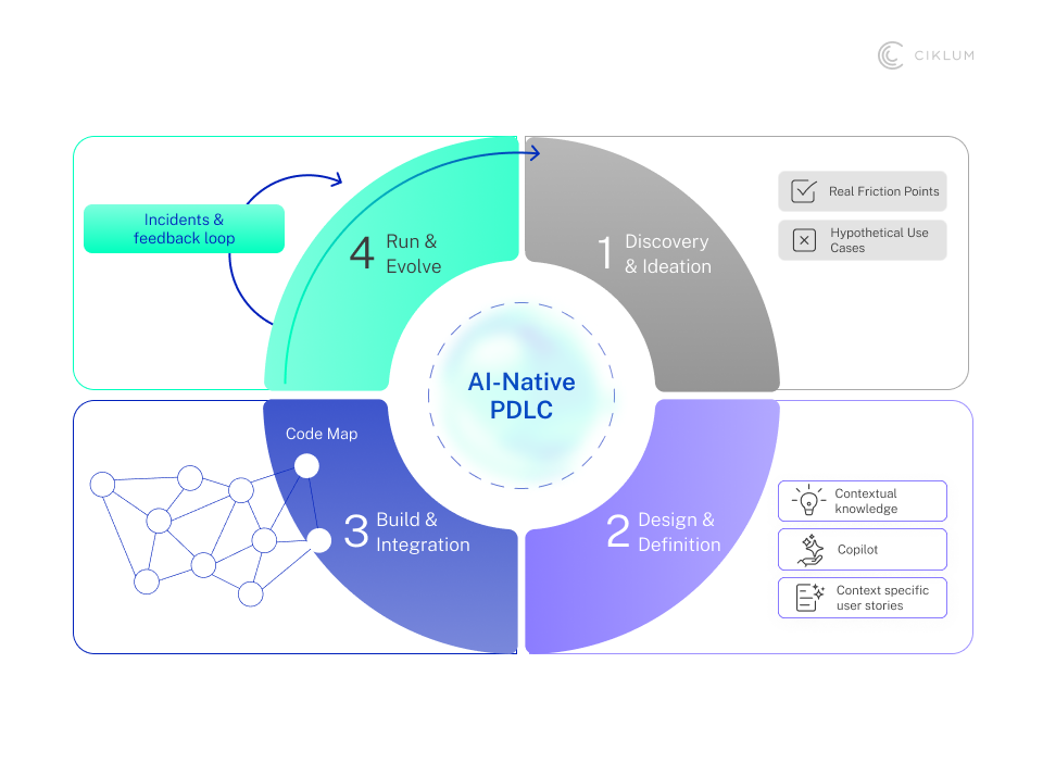 AI-native product development lifecycle (PDLC) diagram showing four stages—discovery and ideation, design and definition, build and integration, and run and evolve—with feedback loops, contextual knowledge, and copilot integration