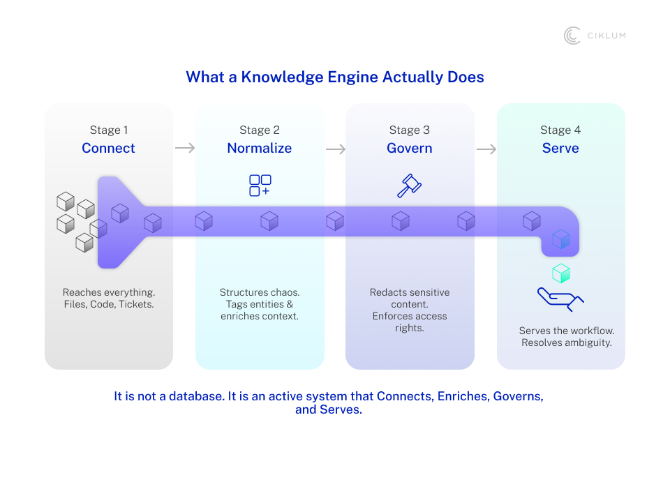 knowledge engine workflow diagram showing four stages—connect, normalize, govern, and serve—illustrating how data from files, code, and tickets is structured, secured, and delivered to support workflows and decision-making