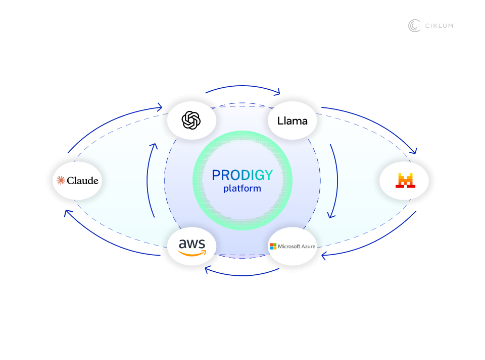 PRODIGY platform ecosystem diagram showing integration with multiple AI models and cloud providers including OpenAI, Claude, Llama, AWS, and Microsoft Azure for scalable enterprise AI solutions